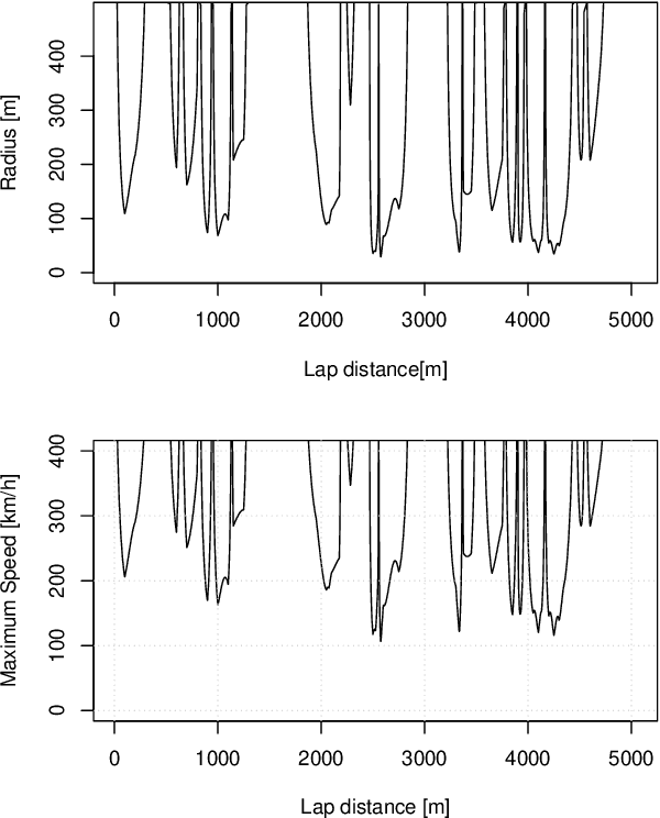 Figure 3 for Influence diagrams for the optimization of a vehicle speed profile
