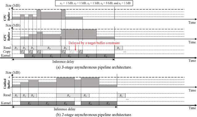 Figure 3 for Demand Layering for Real-Time DNN Inference with Minimized Memory Usage