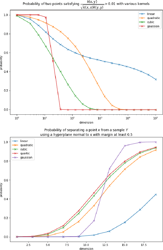 Figure 1 for Learning from few examples with nonlinear feature maps