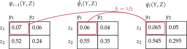 Figure 4 for Incremental Inference on Higher-Order Probabilistic Graphical Models Applied to Constraint Satisfaction Problems