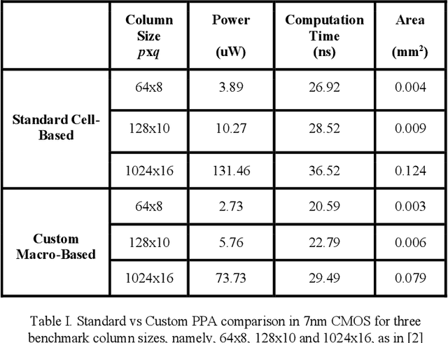 Figure 4 for A Custom 7nm CMOS Standard Cell Library for Implementing TNN-based Neuromorphic Processors