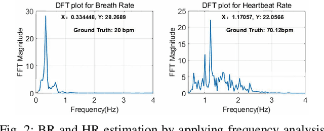 Figure 2 for Simultaneous Monitoring of Multiple People's Vital Sign Leveraging a Single Phased-MIMO Radar