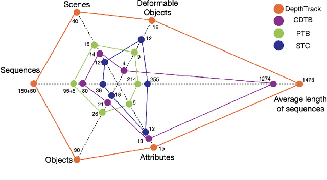 Figure 1 for DepthTrack : Unveiling the Power of RGBD Tracking