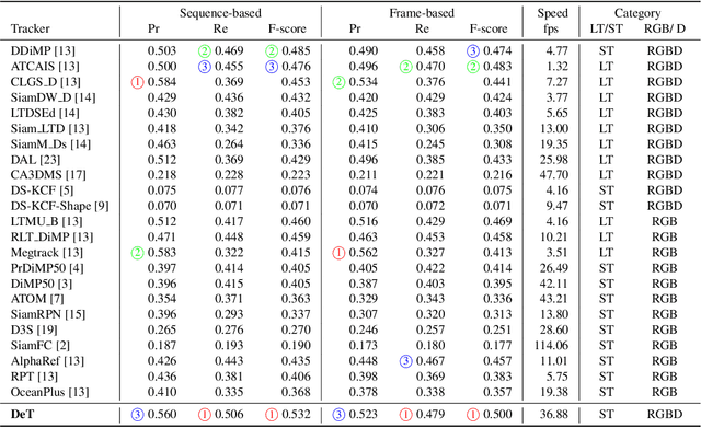 Figure 2 for DepthTrack : Unveiling the Power of RGBD Tracking