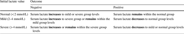 Figure 1 for Prediction of Blood Lactate Values in Critically Ill Patients: A Retrospective Multi-center Cohort Study
