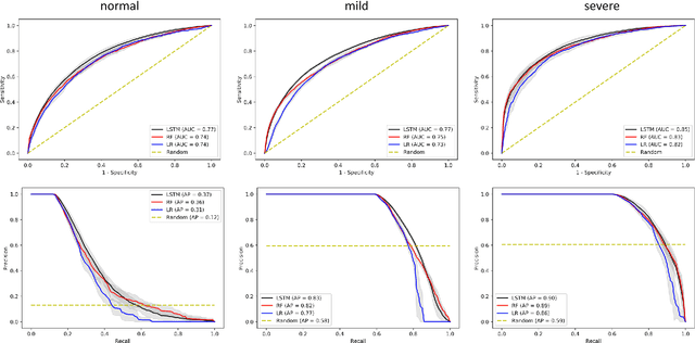 Figure 2 for Prediction of Blood Lactate Values in Critically Ill Patients: A Retrospective Multi-center Cohort Study