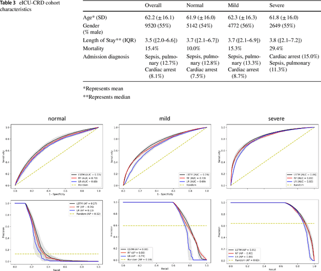 Figure 4 for Prediction of Blood Lactate Values in Critically Ill Patients: A Retrospective Multi-center Cohort Study