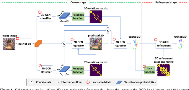 Figure 1 for A hybrid classification-regression approach for 3D hand pose estimation using graph convolutional networks