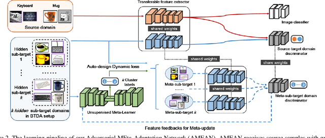 Figure 2 for Blending-target Domain Adaptation by Adversarial Meta-Adaptation Networks