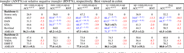 Figure 1 for Blending-target Domain Adaptation by Adversarial Meta-Adaptation Networks