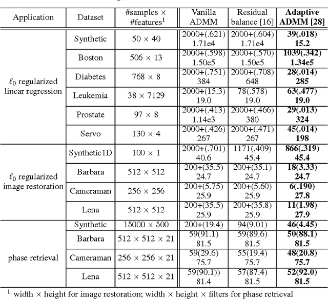 Figure 2 for An Empirical Study of ADMM for Nonconvex Problems
