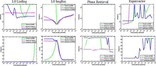 Figure 3 for An Empirical Study of ADMM for Nonconvex Problems