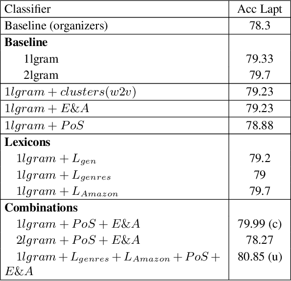 Figure 4 for EliXa: A Modular and Flexible ABSA Platform