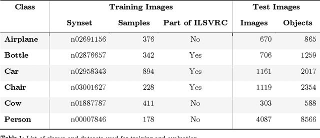 Figure 2 for Fast Learning and Prediction for Object Detection using Whitened CNN Features
