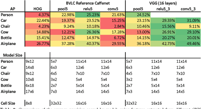 Figure 4 for Fast Learning and Prediction for Object Detection using Whitened CNN Features