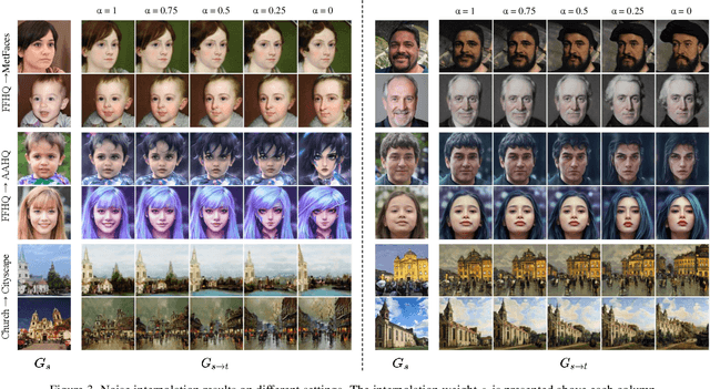 Figure 4 for Fix the Noise: Disentangling Source Feature for Transfer Learning of StyleGAN