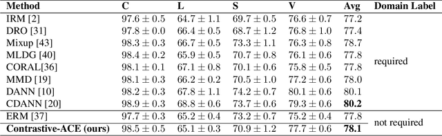Figure 4 for Contrastive ACE: Domain Generalization Through Alignment of Causal Mechanisms