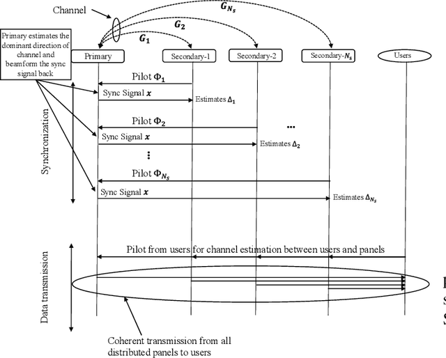 Figure 2 for BeamSync: Over-The-Air Carrier Synchronization in Distributed RadioWeaves
