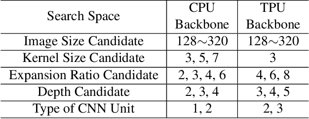 Figure 4 for FOX-NAS: Fast, On-device and Explainable Neural Architecture Search