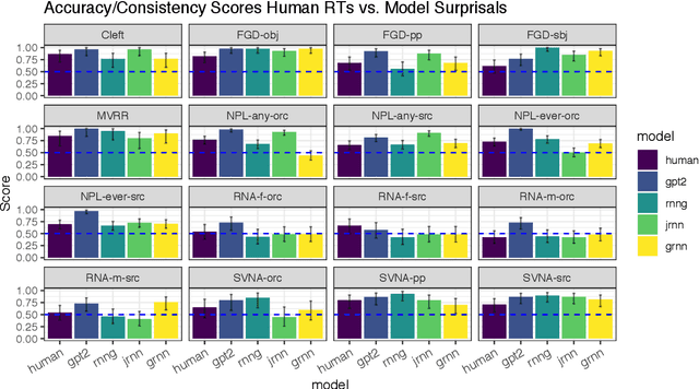 Figure 3 for A Targeted Assessment of Incremental Processing in Neural LanguageModels and Humans