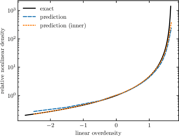 Figure 3 for Simple lessons from complex learning: what a neural network model learns about cosmic structure formation