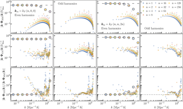 Figure 4 for Simple lessons from complex learning: what a neural network model learns about cosmic structure formation