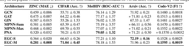 Figure 3 for Adaptive Filters and Aggregator Fusion for Efficient Graph Convolutions