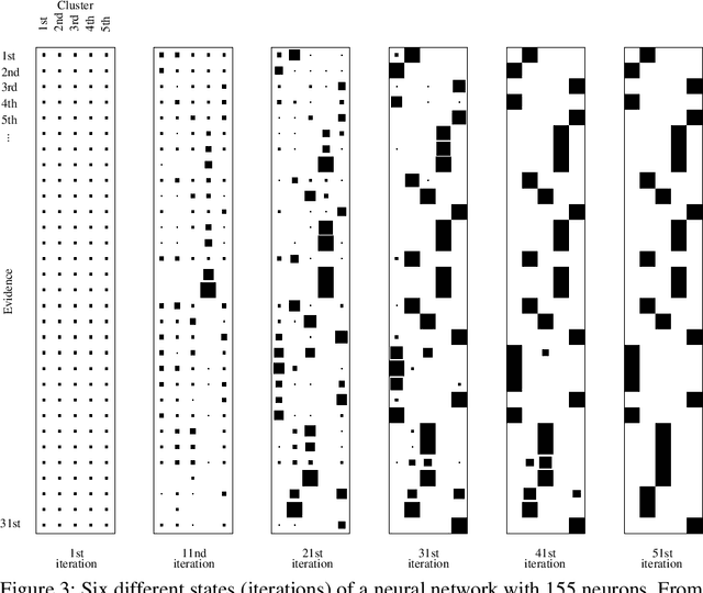 Figure 3 for Fast Dempster-Shafer clustering using a neural network structure
