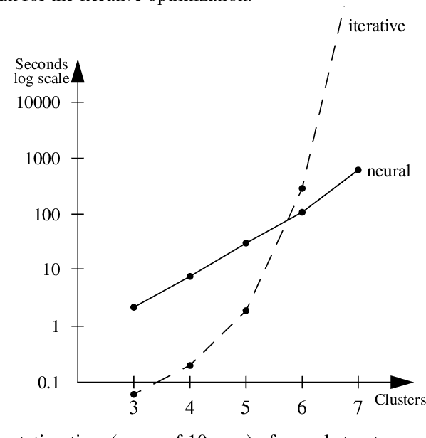 Figure 4 for Fast Dempster-Shafer clustering using a neural network structure