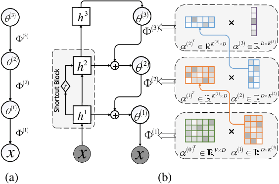 Figure 1 for Sawtooth Factorial Topic Embeddings Guided Gamma Belief Network