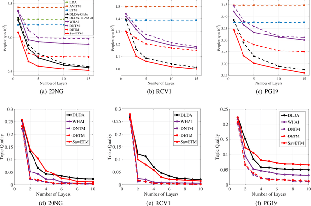 Figure 3 for Sawtooth Factorial Topic Embeddings Guided Gamma Belief Network