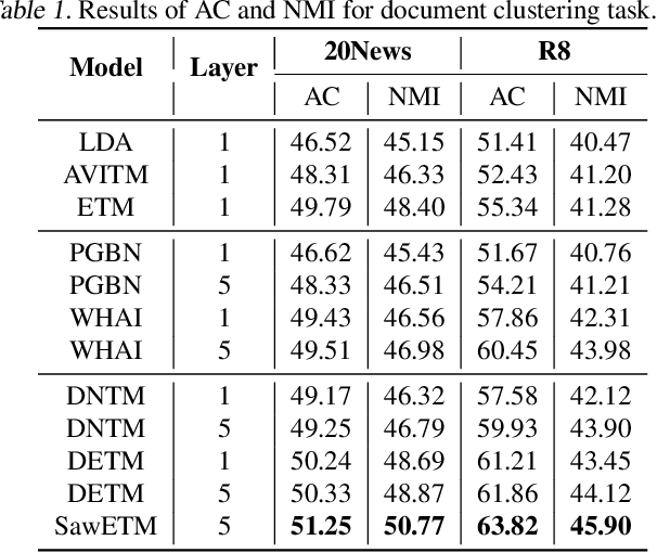 Figure 2 for Sawtooth Factorial Topic Embeddings Guided Gamma Belief Network