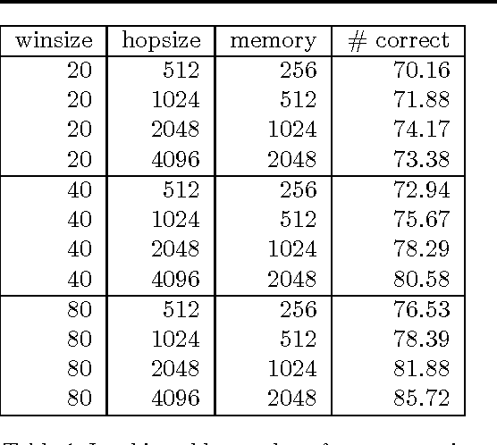 Figure 2 for The Orchive : Data mining a massive bioacoustic archive