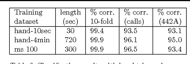 Figure 4 for The Orchive : Data mining a massive bioacoustic archive