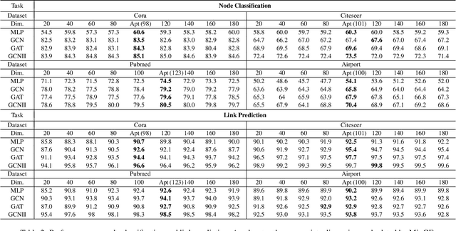Figure 3 for Graph Entropy Guided Node Embedding Dimension Selection for Graph Neural Networks