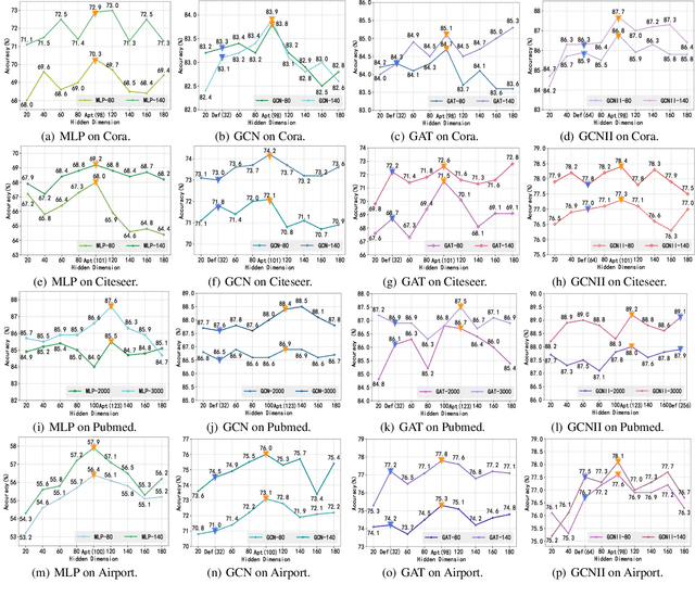 Figure 4 for Graph Entropy Guided Node Embedding Dimension Selection for Graph Neural Networks