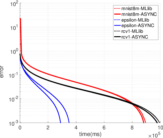 Figure 4 for ASYNC: Asynchronous Machine Learning on Distributed Systems