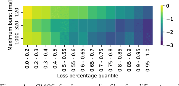 Figure 1 for INTERSPEECH 2022 Audio Deep Packet Loss Concealment Challenge