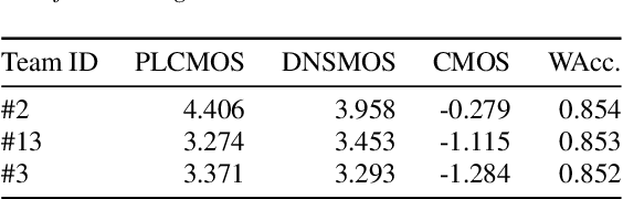 Figure 3 for INTERSPEECH 2022 Audio Deep Packet Loss Concealment Challenge