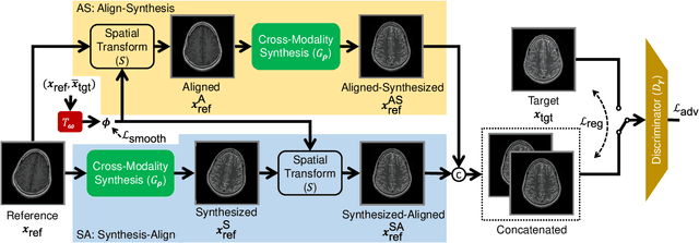 Figure 2 for Multi-Modal MRI Reconstruction Assisted with Spatial Alignment Network