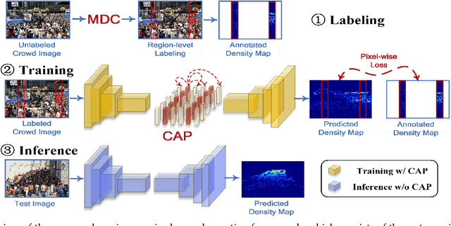 Figure 3 for Reducing Spatial Labeling Redundancy for Semi-supervised Crowd Counting