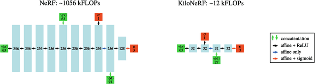 Figure 3 for KiloNeRF: Speeding up Neural Radiance Fields with Thousands of Tiny MLPs