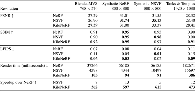 Figure 2 for KiloNeRF: Speeding up Neural Radiance Fields with Thousands of Tiny MLPs