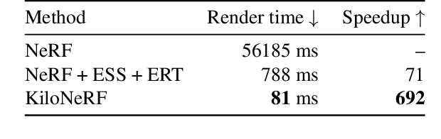Figure 4 for KiloNeRF: Speeding up Neural Radiance Fields with Thousands of Tiny MLPs