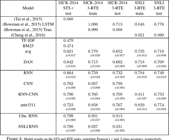 Figure 4 for Sentence Pair Scoring: Towards Unified Framework for Text Comprehension