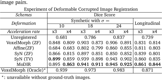 Figure 4 for MoDIR: Motion-Compensated Training for Deep Image Reconstruction without Ground Truth