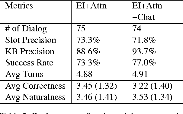 Figure 4 for Generative Encoder-Decoder Models for Task-Oriented Spoken Dialog Systems with Chatting Capability
