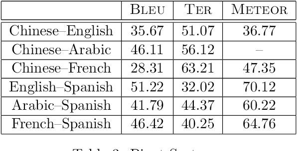 Figure 4 for Evaluating Indirect Strategies for Chinese-Spanish Statistical Machine Translation