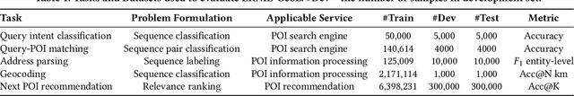 Figure 2 for ERNIE-GeoL: A Geography-and-Language Pre-trained Model and its Applications in Baidu Maps