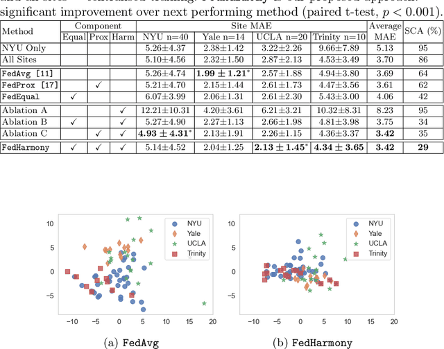 Figure 2 for FedHarmony: Unlearning Scanner Bias with Distributed Data
